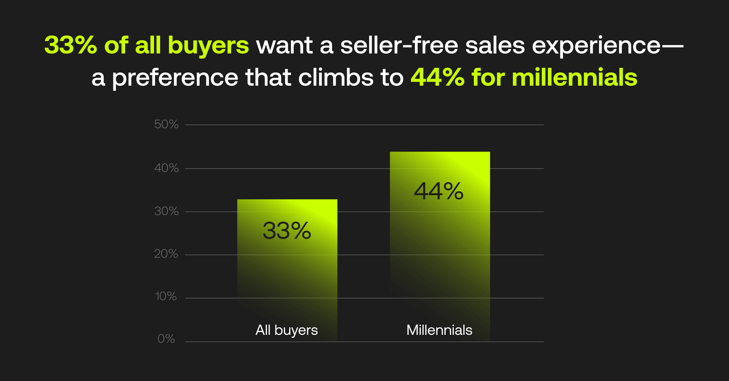 33% of all buyers want a seller-free sales experience in B2B