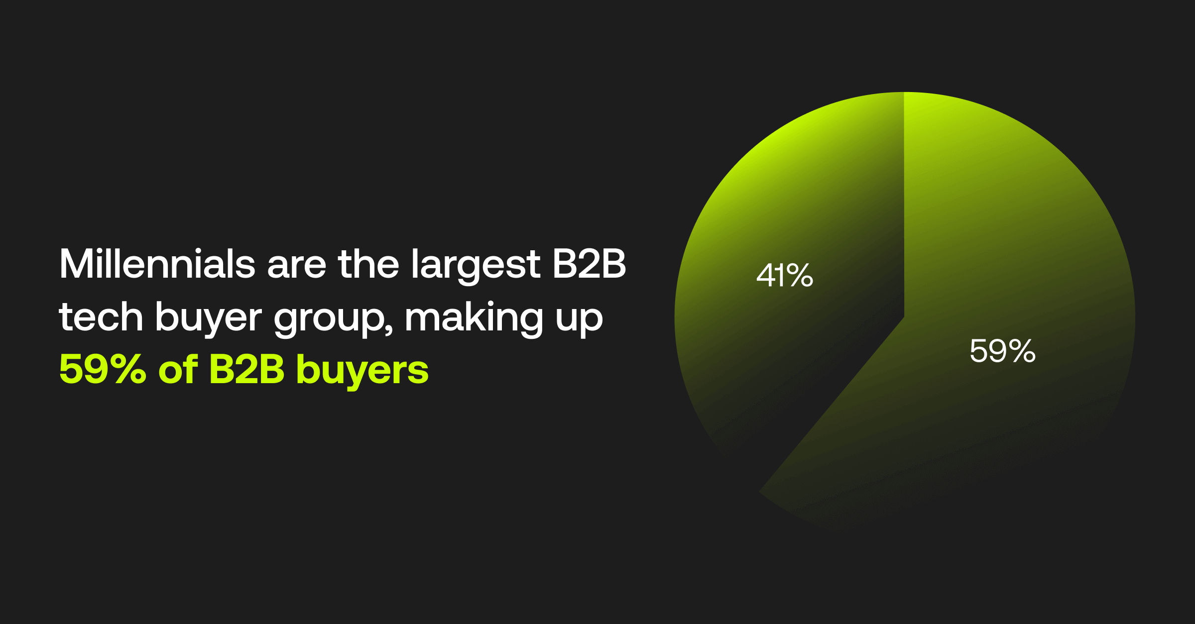Millennials are the largest B2B tech buyer group, making up 59% of B2B buyers