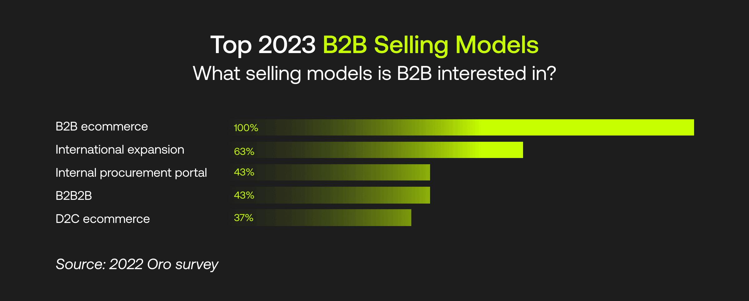 A graph depicting the top-predicted selling models for B2B in 2023.