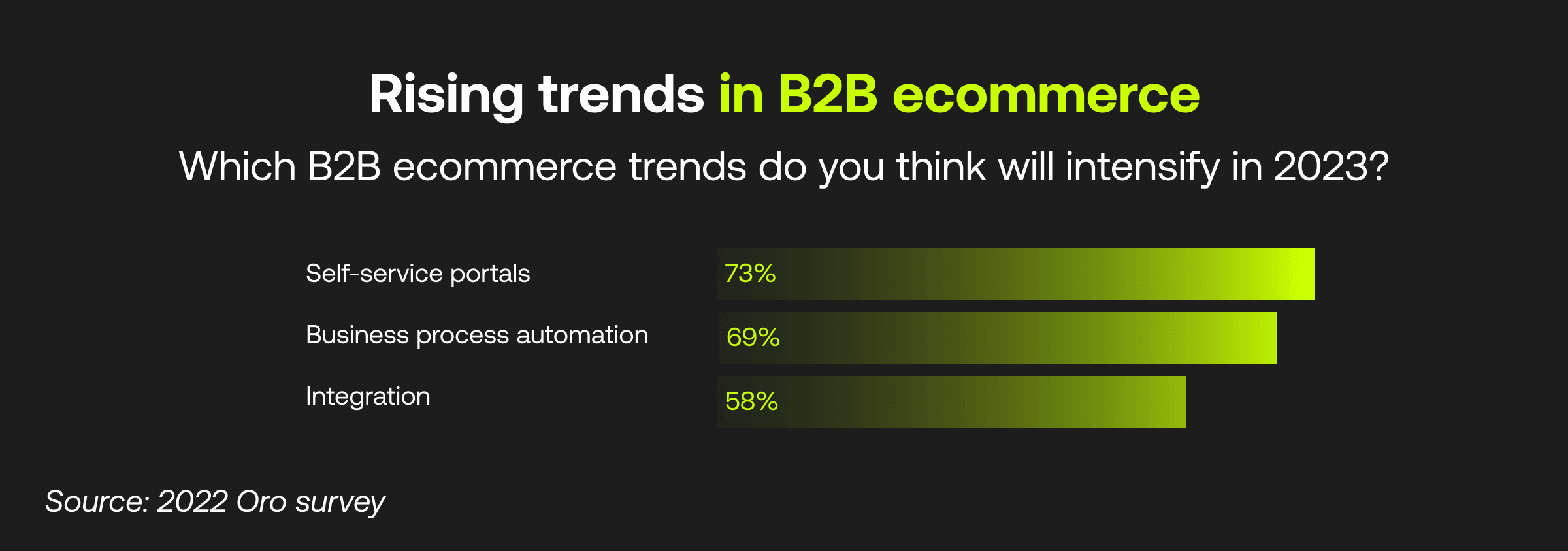 A graph depicting the rising B2B ecommerce trends in 2023.