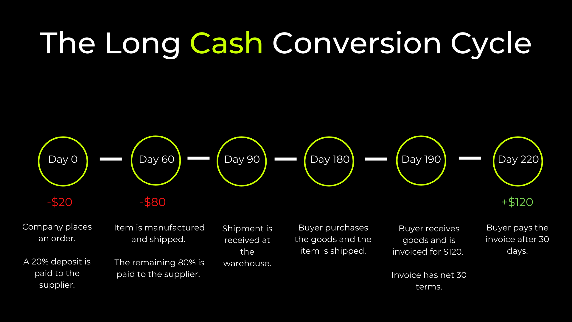 The long cash conversion cycle: Why optimizing working capital is a must